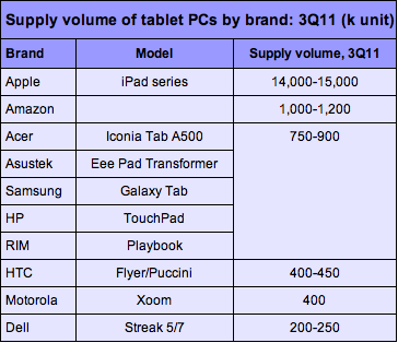 tablettes tactiles Q3 2011