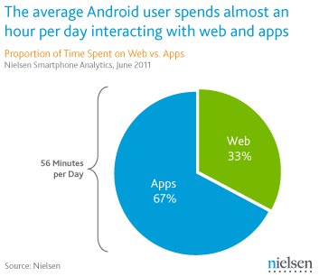 Nielsen android applications web consommation