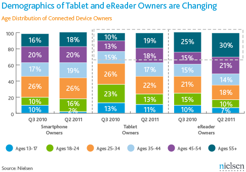 USA Smartphones Tablettes Liseuses ages