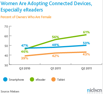 USA Smartphones Tablettes Liseuses femmes