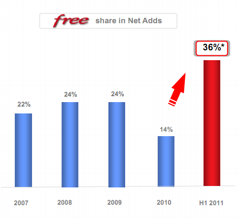 Iliad Free Alice abonnements H1 2011