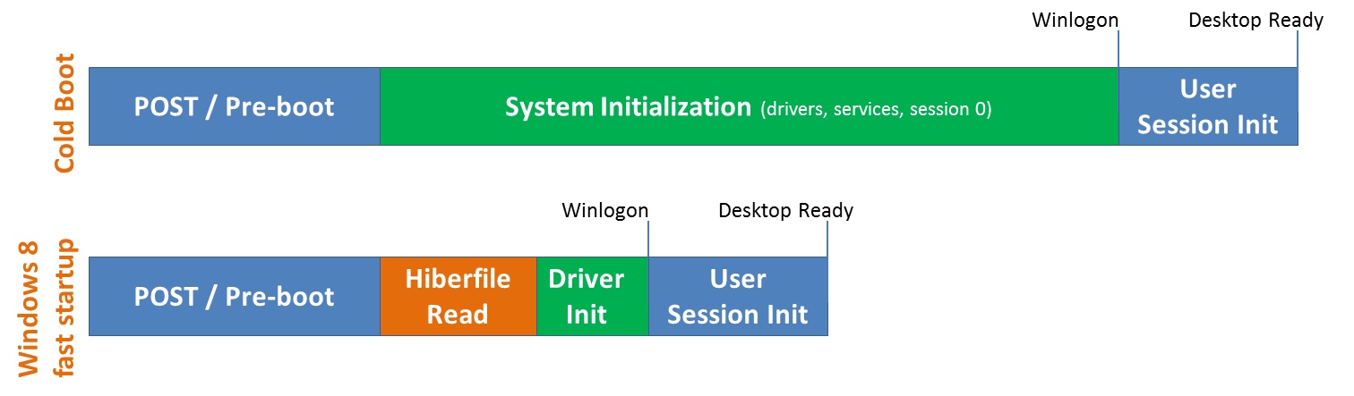 démarrage rapide windows 8 ssd installer