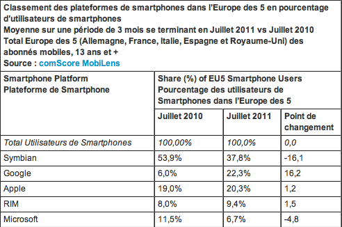 comScore Europe OS mobile 2011