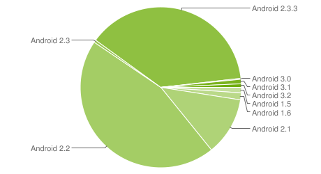 fragmentation android octobre 2011