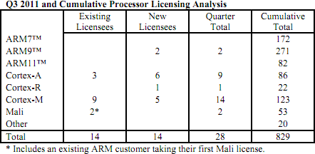 ARM puces CPU Q3 2011