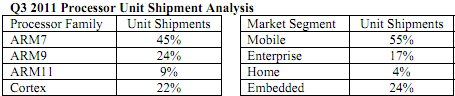 ARM puces CPU Q3 2011
