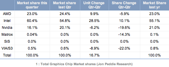 Puces graphiques Q3 2011 Intel NVIDIA AMD