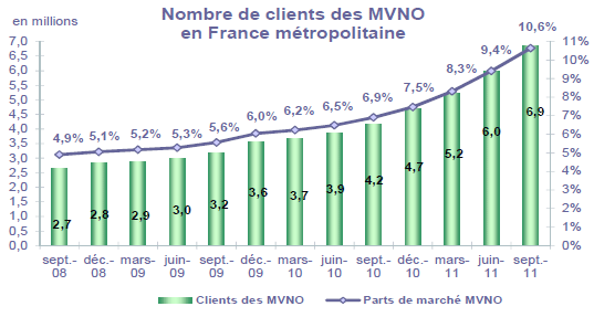 MVNO France Q3 2011