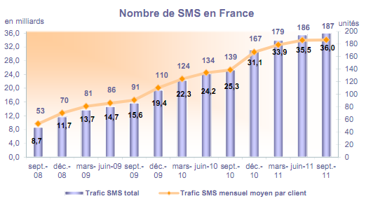 SMS France Q3 2011