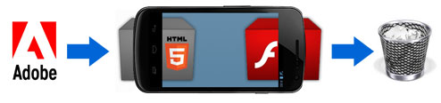 Une Adobe Abandon Flash HTML5