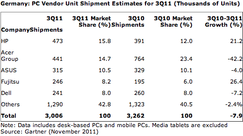 Livraisons PC Europe de l'Ouest Q3 2011