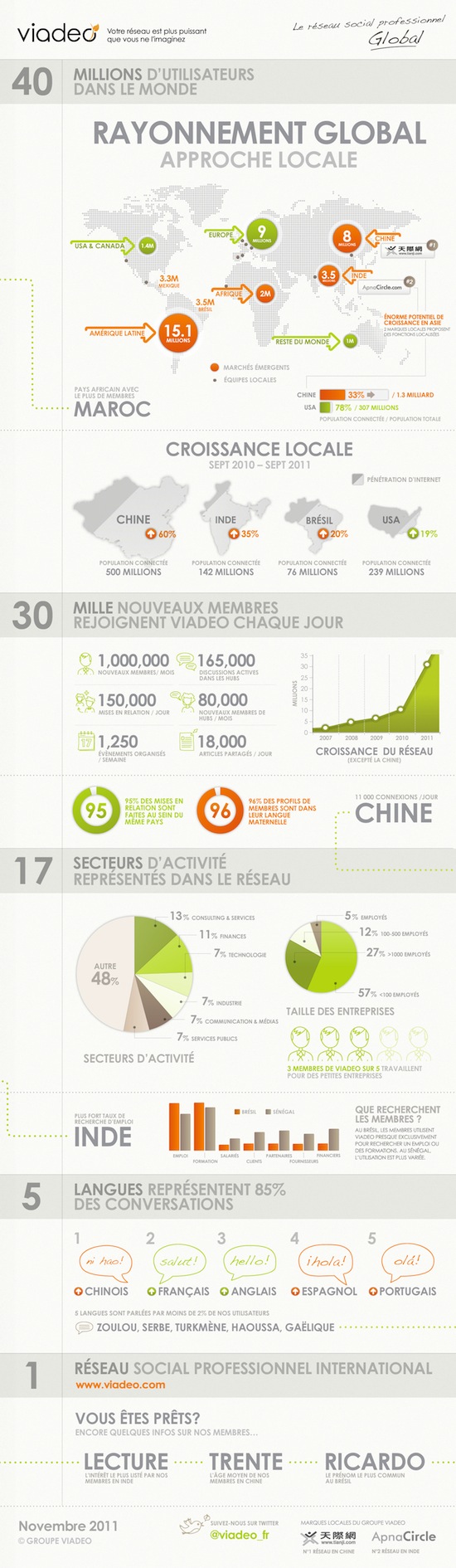 Viadeo infographie