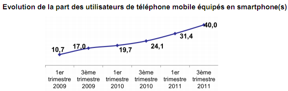 Smartphones Q3 2011 France