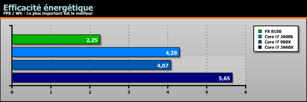 Sandy Bridge-E Core i7 3960X FFT-Z