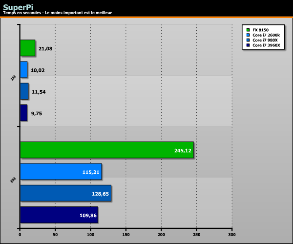Sandy Bridge-E Core i7 3960X SuperPi Wprime Y-cruncher