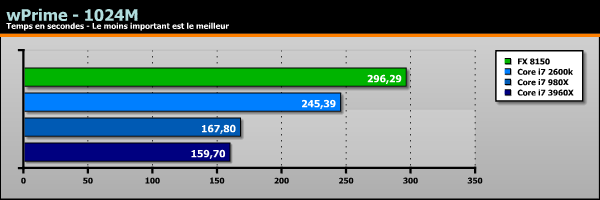 Sandy Bridge-E Core i7 3960X SuperPi Wprime Y-cruncher