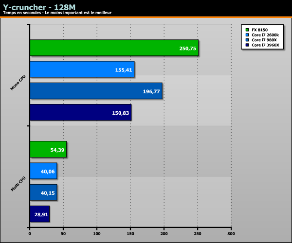 Sandy Bridge-E Core i7 3960X SuperPi Wprime Y-cruncher
