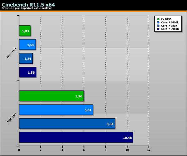 Sandy Bridge-E Core i7 3960X benchs