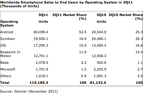Telephones Q3 2011 monde Gartner