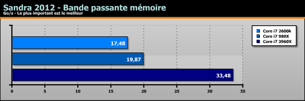 Sandy Bridge-E Core i7 3960X benchs