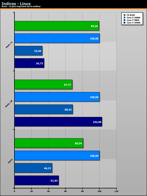 Sandy Bridge-E Core i7 3960X benchs Linux