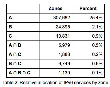 IPv6 taux adoption pays 2011