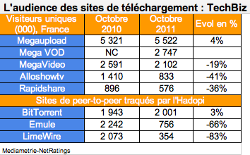 P2P DDL france octobre 2010 2011