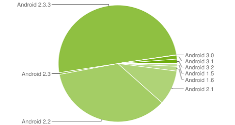 fragmentation android versions