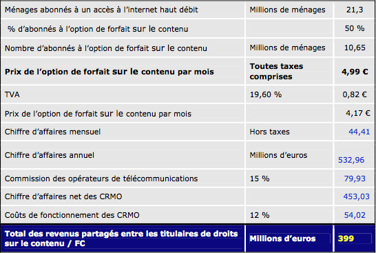 licence globale forfait contenu