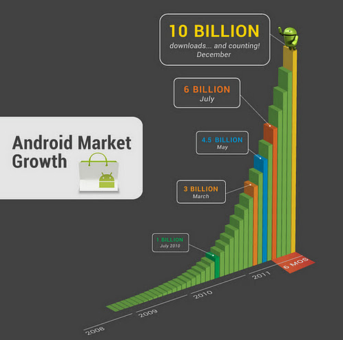 Google Android Market 10 milliards