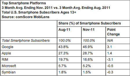 Mobiles USA novembre 2011 comscore