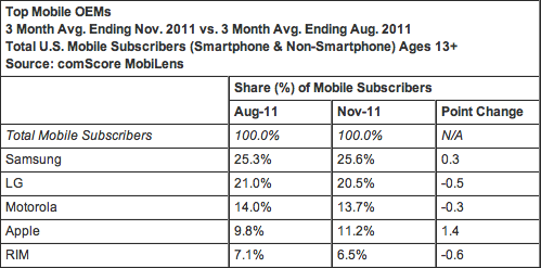 Mobiles USA novembre 2011 comscore