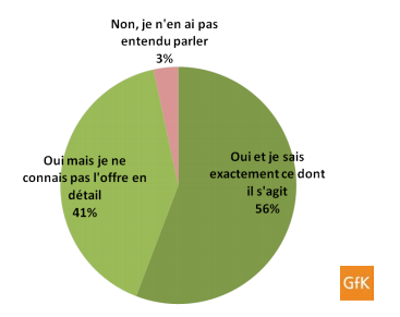 GfK Free Mobile sondage