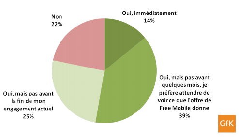 GfK Free Mobile sondage