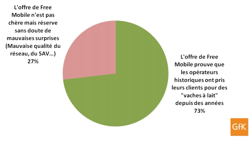 GfK Free Mobile sondage