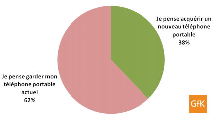 GfK Free Mobile sondage
