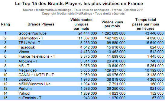 Mediametrie videos octobre 2011