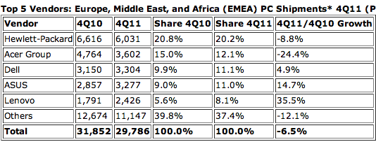 Livraisons PC Europe EMEA