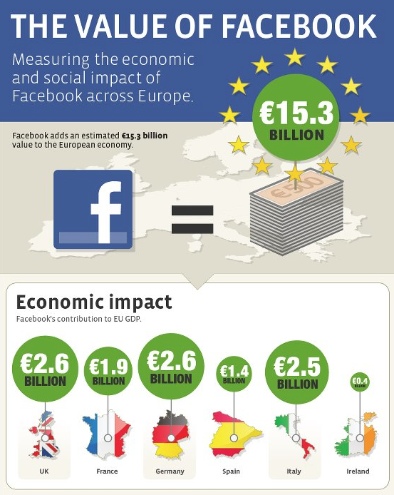 Facebook impact Europe