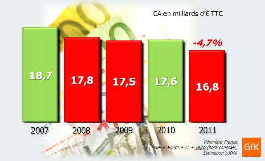 GfK France biens technologiques