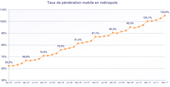 ARCEP mobiles Q4 2011