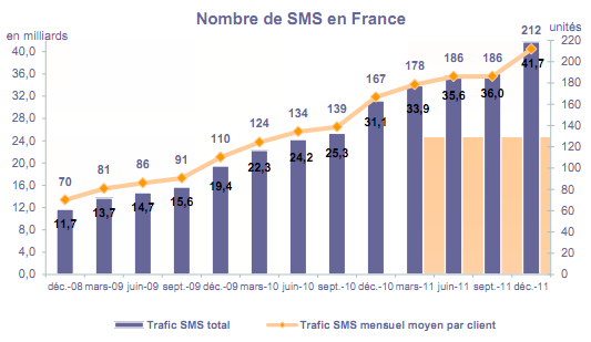 ARCEP mobiles Q4 2011