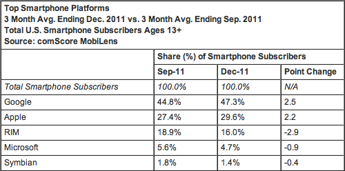 Smartphones telephones USA Q4 2011