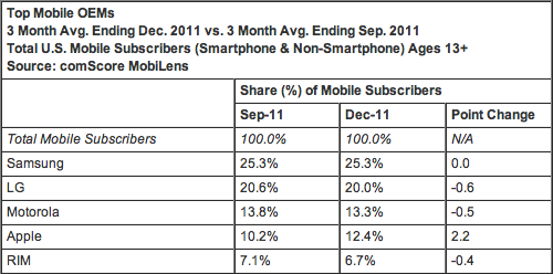 Smartphones telephones USA Q4 2011