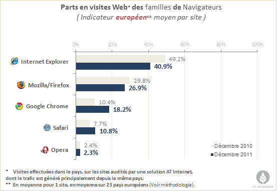 Navigateurs Europe decembre 2011