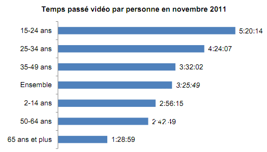 Mediametrie videos novembre 2011