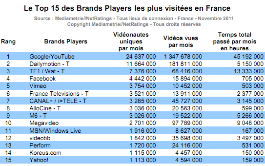 Mediametrie videos novembre 2011