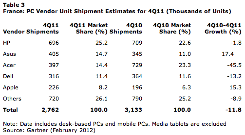 Livraisons PC Europe Ouest Q4 2011
