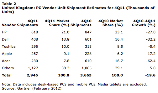 Livraisons PC Europe Ouest Q4 2011