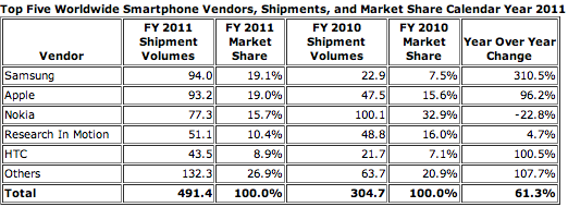 Smartphones 2011
